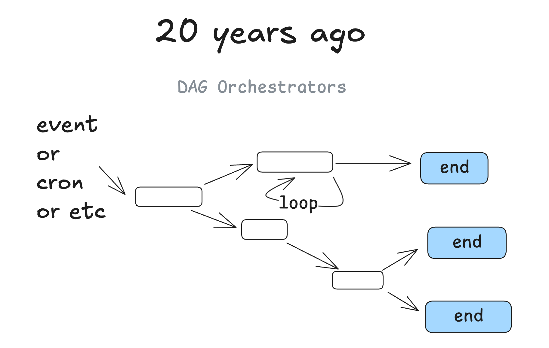 015-dag-orchestrators