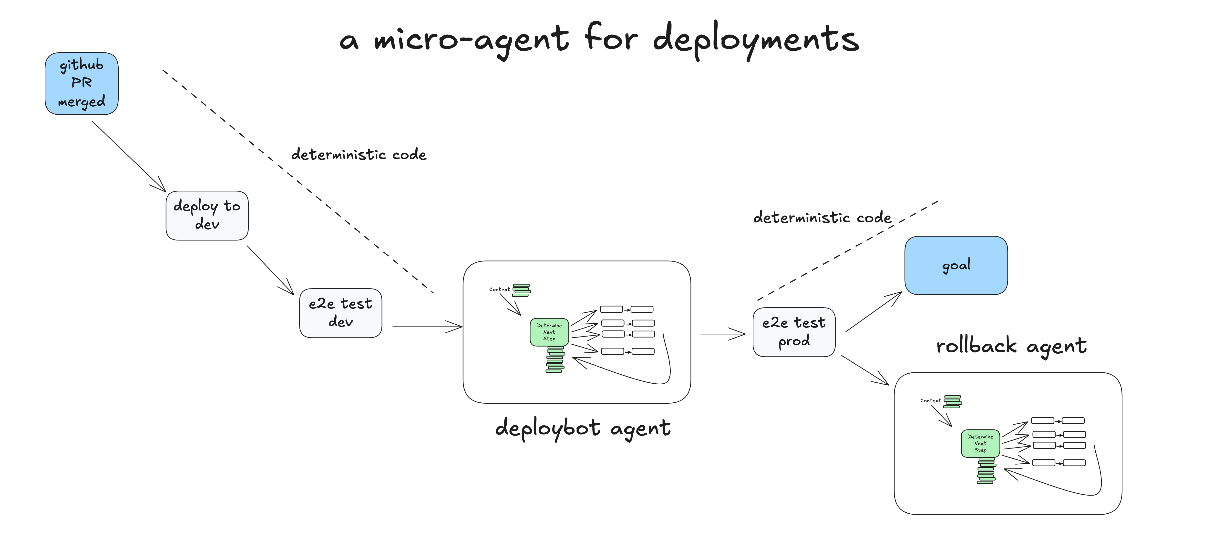 029-deploybot-high-level