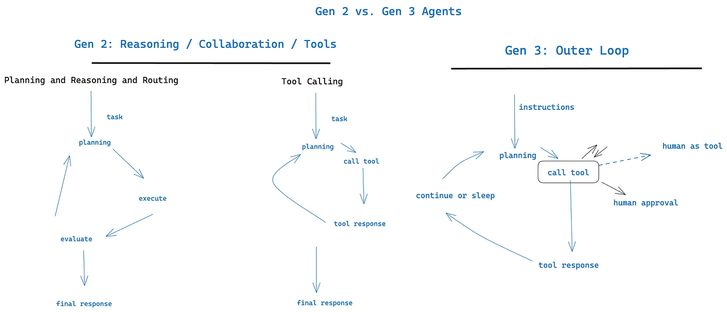 175-outer-loop-agents